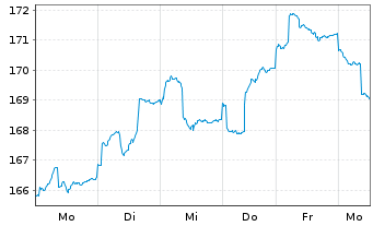 Chart Metzler German Sm.Comp.Sust. Inhaber-Anteile A - 1 Woche