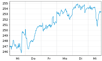 Chart Pioneer Investm. German Equity - 1 semaine