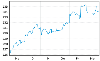 Chart Pioneer Investm. German Equity - 1 semaine
