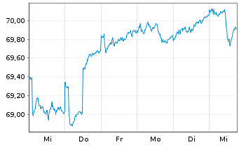 Chart MEAG EuroBalance Inhaber-Anteile - 1 semaine