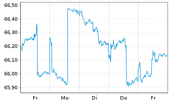 Chart MEAG EuroBalance Inhaber-Anteile - 1 semaine