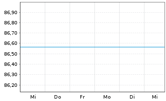 Chart UniEuroAktien - 1 semaine