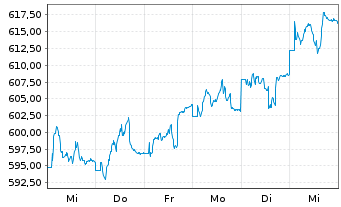 Chart Deka-Schweiz - 1 Week