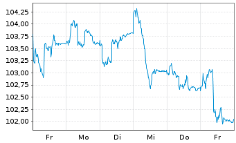 Chart La Franc. Syst. Eur. Equities Inhaber-Anteile R - 1 Week