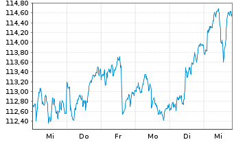 Chart La Franc. Syst. Eur. Equities Inhaber-Anteile R - 1 Week