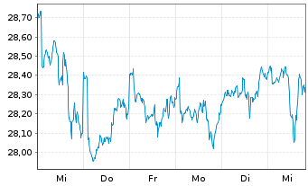 Chart LF Sys.Gl Listed Real Estate Inhaber-Anteile R - 1 semaine