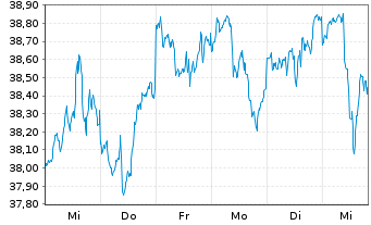 Chart VERITAS DYNAMIK - 1 semaine