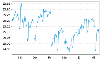 Chart La Fran.Sytem.Gl List.Infras. Inhaber-Anteile R - 1 Woche