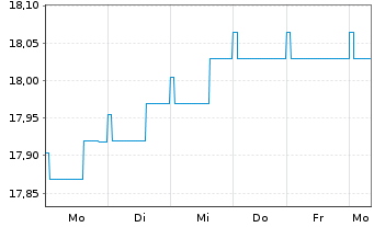 Chart G&W - ORDO - STIFTUNGSFONDS Inhaber-Anteile - 1 Woche