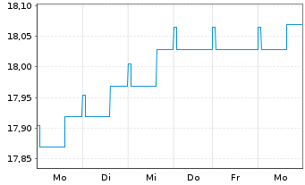 Chart G&W - ORDO - STIFTUNGSFONDS Inhaber-Anteile - 1 semaine