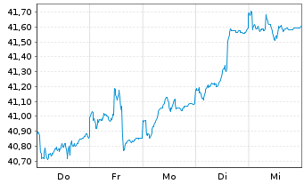 Chart G&W - Aktien Deutschl.Trendfds Inhaber-Anteile - 1 Week