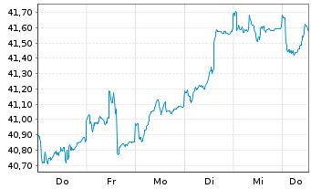 Chart G&W - Aktien Deutschl.Trendfds Inhaber-Anteile - 1 semaine