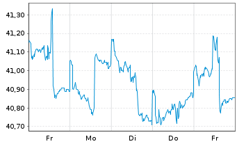 Chart G&W - Aktien Deutschl.Trendfds Inhaber-Anteile - 1 Week