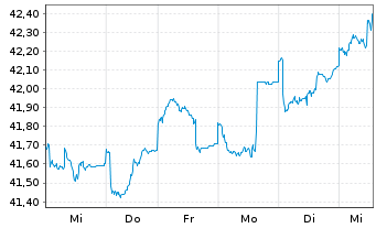 Chart G&W - Aktien Deutschl.Trendfds Inhaber-Anteile - 1 Woche