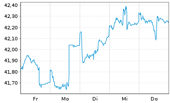 Chart G&W - Aktien Deutschl.Trendfds Inhaber-Anteile - 1 semaine