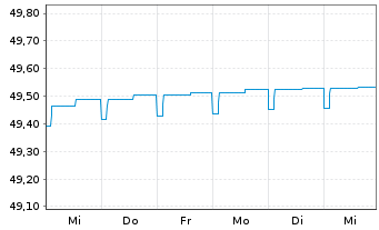 Chart HANSAdefensive Inhaber-Anteile - 1 Woche