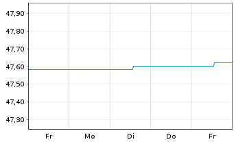 Chart LBBW Geldmarktfonds Inhaber-Anteile R - 1 Woche