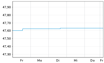 Chart LBBW Geldmarktfonds Inhaber-Anteile R - 1 semaine