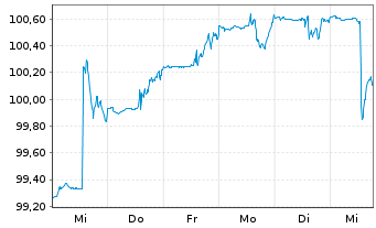 Chart LBBW Multi Global - 1 Woche