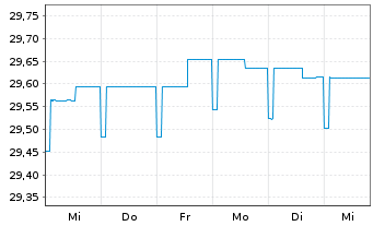 Chart LBBW Renten Euro Flex Nachhal. Inhaber-Anteile - 1 Woche