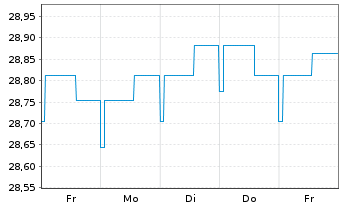Chart LBBW Renten Euro Flex Nachhal. Inhaber-Anteile - 1 Week