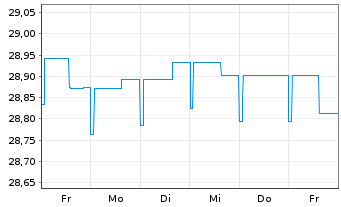 Chart LBBW Renten Euro Flex Nachhal. Inhaber-Anteile - 1 semaine