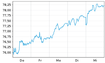 Chart SEB EuroCompanies - 1 Week