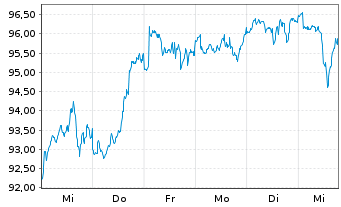 Chart cominvest CONVEST 21 VL - 1 semaine