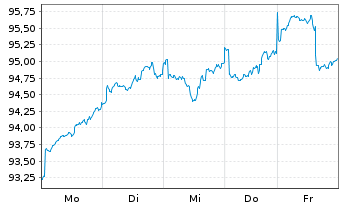 Chart cominvest CONVEST 21 VL - 1 Woche