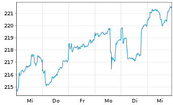 Chart DWS ESG Top Asien Inhaber-Anteile LC - 1 Week