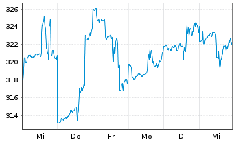 Chart DWS Health Care Typ O - 1 Woche