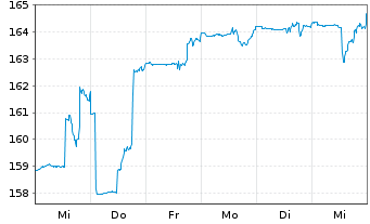 Chart DWS Vorsorge AS (Flex) - 1 Woche