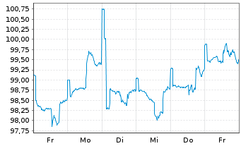 Chart DWS Fintech Inhaber-Anteile ND - 1 Week
