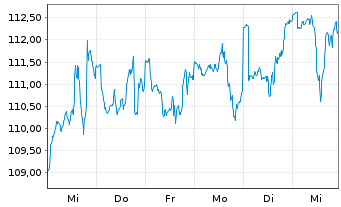 Chart DWS Fintech Inhaber-Anteile ND - 1 Week