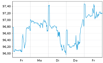 Chart DWS Finanzwerte - 1 Week