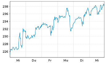 Chart DWS ESG Biotech Inhaber-Anteile LC - 1 semaine