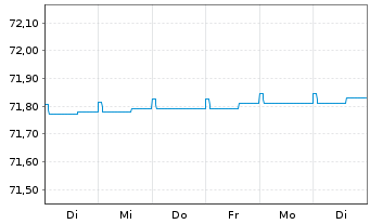 Chart ODDO BHF Money Market Inhaber-Anteile CR-EUR - 1 Week