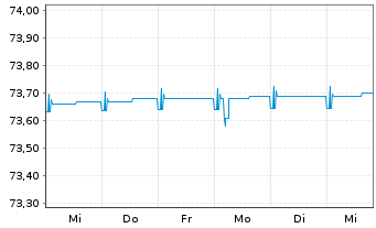 Chart ODDO BHF Money Market Inhaber-Anteile CR-EUR - 1 Woche