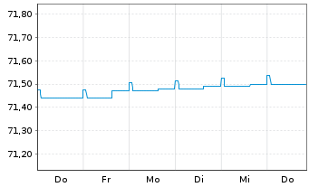 Chart ODDO BHF Money Market Inhaber-Anteile CR-EUR - 1 semaine