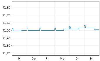Chart ODDO BHF Money Market Inhaber-Anteile CR-EUR - 1 Week