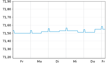 Chart ODDO BHF Money Market Inhaber-Anteile CR-EUR - 1 Woche