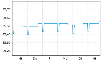 Chart Deka-VarioInvest Inhaber-Anteile TF - 1 Woche