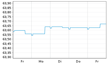 Chart Deka-VarioInvest Inhaber-Anteile TF - 1 Week