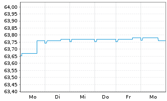Chart Deka-VarioInvest Inhaber-Anteile TF - 1 semaine