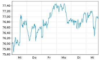 Chart LBBW Schwellenl.Profiteu.Nach. Inhaber-Anteile - 1 Woche