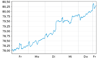 Chart LBBW Schwellenl.Profiteu.Nach. Inhaber-Anteile - 1 Woche