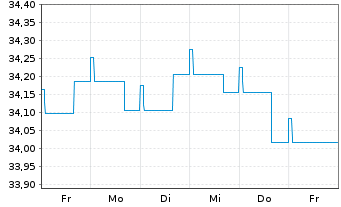 Chart Deka-EuropaBond Inhaber-Anteile TF - 1 Week