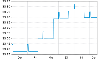 Chart Deka-EuropaBond Inhaber-Anteile TF - 1 Week