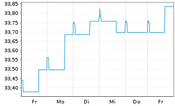 Chart Deka-EuropaBond Inhaber-Anteile TF - 1 semaine