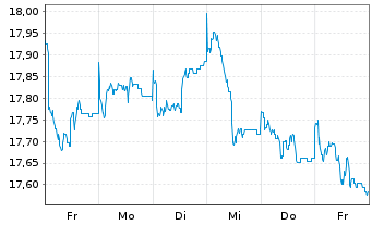 Chart SKAG-Euroinvest Aktien Inhaber-Anteile - 1 Woche